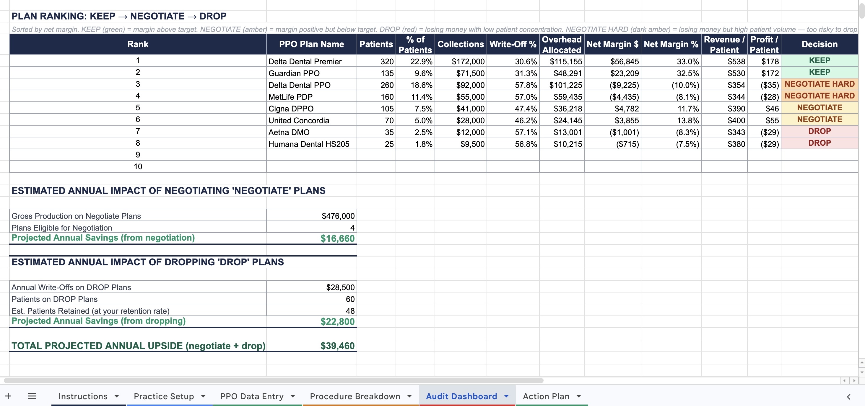 PPO audit dashboard showing plan-by-plan profitability ranking with Keep, Negotiate, Negotiate Hard, and Drop decisions plus projected annual upside